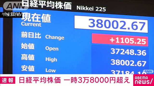 【速報】日経平均株価　34年ぶり一時3万8000円台